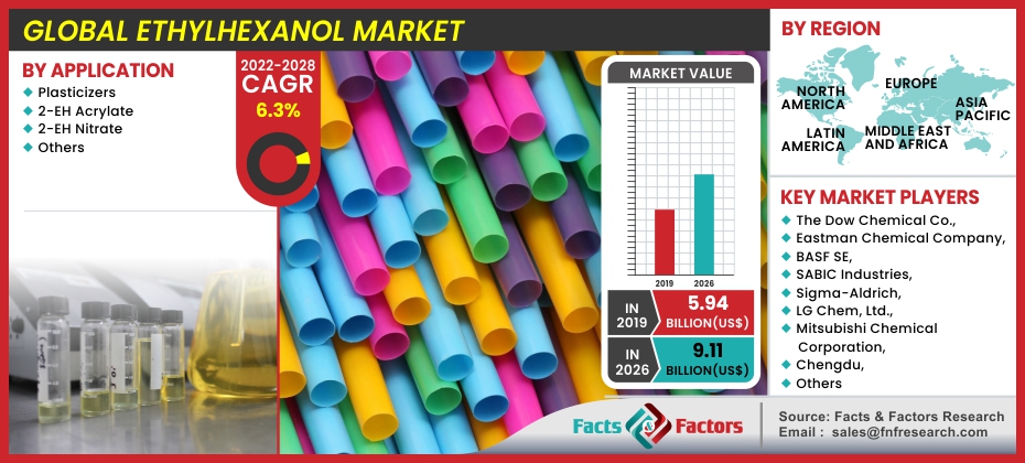 Global Ethylhexanol Market